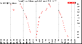 Milwaukee Weather Wind Speed<br>Average<br>(24 Hours)