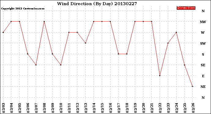 Milwaukee Weather Wind Direction<br>(By Day)