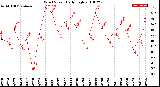 Milwaukee Weather Wind Speed<br>Daily High