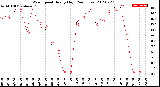 Milwaukee Weather Wind Speed<br>Hourly High<br>(24 Hours)