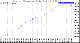 Milwaukee Weather Barometric Pressure<br>per Minute<br>(24 Hours)