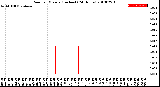 Milwaukee Weather Rain<br>per Minute<br>(Inches)<br>(24 Hours)