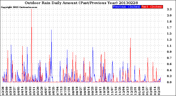 Milwaukee Weather Outdoor Rain<br>Daily Amount<br>(Past/Previous Year)