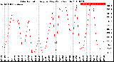 Milwaukee Weather Solar Radiation<br>Avg per Day W/m2/minute