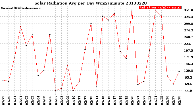 Milwaukee Weather Solar Radiation<br>Avg per Day W/m2/minute