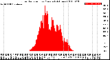 Milwaukee Weather Solar Radiation<br>per Minute<br>(24 Hours)