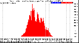 Milwaukee Weather Solar Radiation<br>& Day Average<br>per Minute<br>(Today)