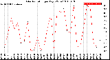 Milwaukee Weather Solar Radiation<br>per Day KW/m2