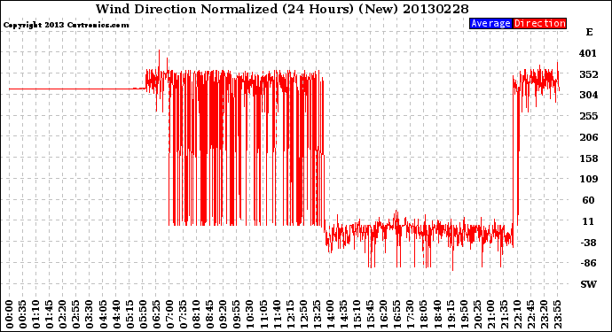 Milwaukee Weather Wind Direction<br>Normalized<br>(24 Hours) (New)