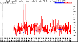 Milwaukee Weather Wind Speed<br>Actual and Average<br>by Minute<br>(24 Hours) (New)