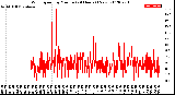 Milwaukee Weather Wind Speed<br>by Minute<br>(24 Hours) (New)