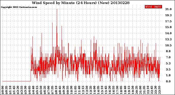 Milwaukee Weather Wind Speed<br>by Minute<br>(24 Hours) (New)