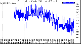 Milwaukee Weather Wind Chill<br>per Minute<br>(24 Hours)