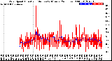 Milwaukee Weather Wind Speed<br>Actual and Median<br>by Minute<br>(24 Hours) (Old)