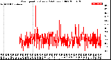 Milwaukee Weather Wind Speed<br>by Minute<br>(24 Hours) (Old)