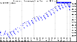 Milwaukee Weather Barometric Pressure<br>per Hour<br>(24 Hours)