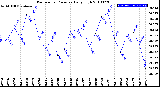 Milwaukee Weather Barometric Pressure<br>Daily High