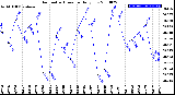 Milwaukee Weather Barometric Pressure<br>Daily Low