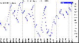 Milwaukee Weather Wind Chill<br>Daily Low