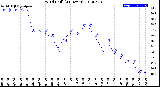 Milwaukee Weather Wind Chill<br>(24 Hours)