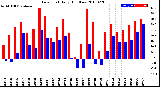 Milwaukee Weather Dew Point<br>Daily High/Low