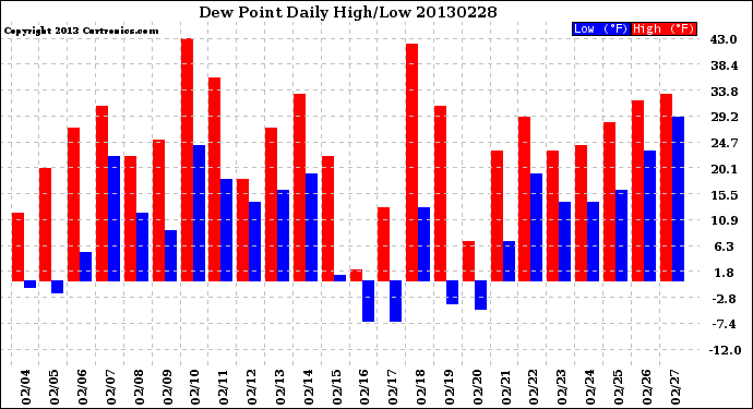 Milwaukee Weather Dew Point<br>Daily High/Low
