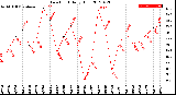 Milwaukee Weather Dew Point<br>Daily High