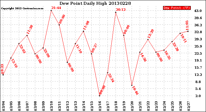 Milwaukee Weather Dew Point<br>Daily High