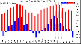 Milwaukee Weather Dew Point<br>Monthly High/Low