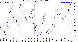 Milwaukee Weather Dew Point<br>Daily Low