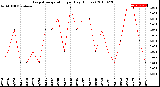 Milwaukee Weather Evapotranspiration<br>per Day (Inches)