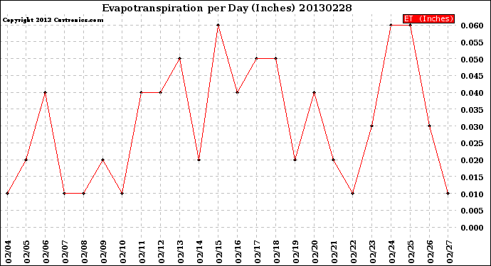 Milwaukee Weather Evapotranspiration<br>per Day (Inches)