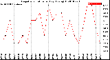 Milwaukee Weather Evapotranspiration<br>per Day (Ozs sq/ft)