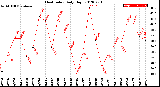 Milwaukee Weather Heat Index<br>Daily High