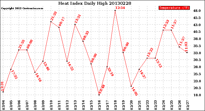 Milwaukee Weather Heat Index<br>Daily High