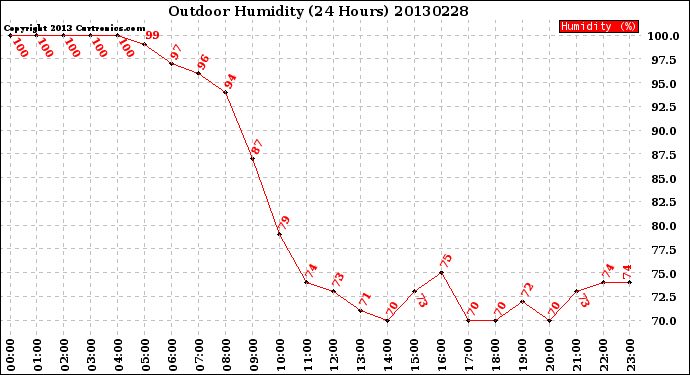 Milwaukee Weather Outdoor Humidity<br>(24 Hours)