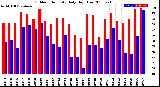 Milwaukee Weather Outdoor Humidity<br>Daily High/Low