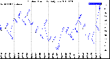 Milwaukee Weather Outdoor Humidity<br>Daily Low