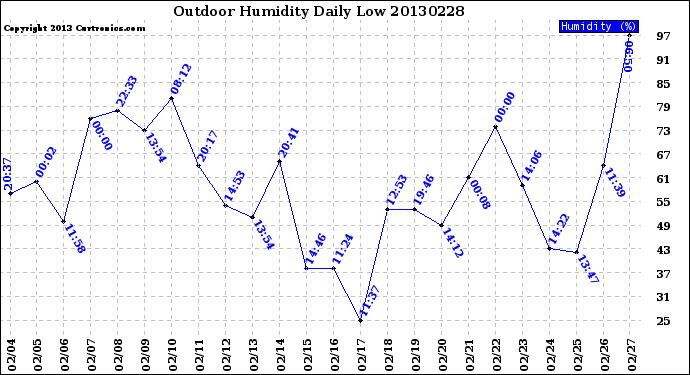 Milwaukee Weather Outdoor Humidity<br>Daily Low