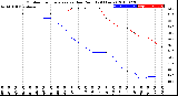 Milwaukee Weather Outdoor Temperature<br>vs Dew Point<br>(24 Hours)