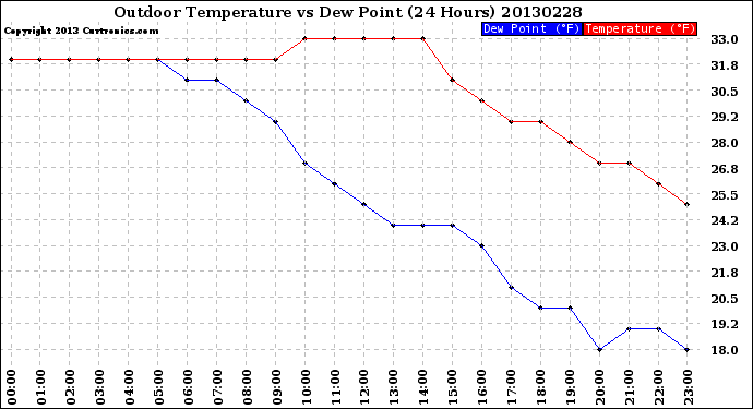 Milwaukee Weather Outdoor Temperature<br>vs Dew Point<br>(24 Hours)
