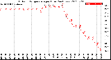 Milwaukee Weather Outdoor Temperature<br>per Hour<br>(24 Hours)