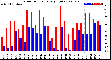 Milwaukee Weather Outdoor Temperature<br>Daily High/Low