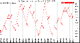 Milwaukee Weather Outdoor Temperature<br>Daily High