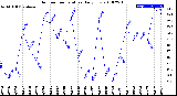 Milwaukee Weather Outdoor Temperature<br>Daily Low