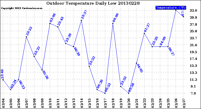 Milwaukee Weather Outdoor Temperature<br>Daily Low