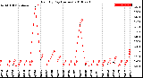 Milwaukee Weather Rain<br>By Day<br>(Inches)