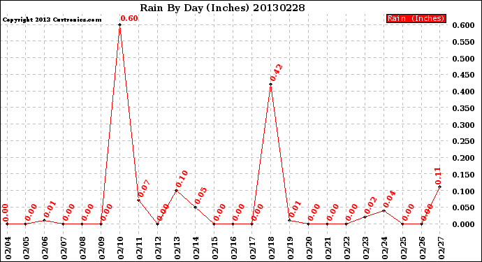 Milwaukee Weather Rain<br>By Day<br>(Inches)