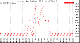 Milwaukee Weather Rain<br>per Hour<br>(Inches)<br>(24 Hours)