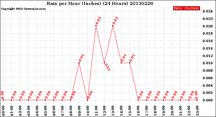 Milwaukee Weather Rain<br>per Hour<br>(Inches)<br>(24 Hours)